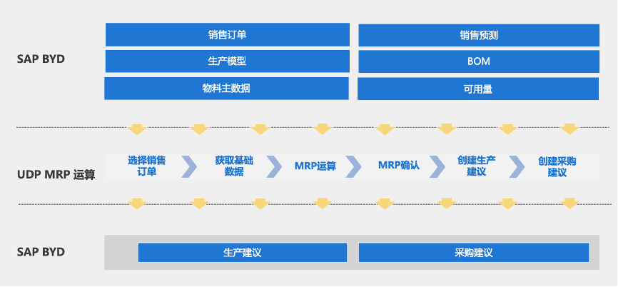重慶達(dá)策 MRP,SAP MRP,制造業(yè)MRP