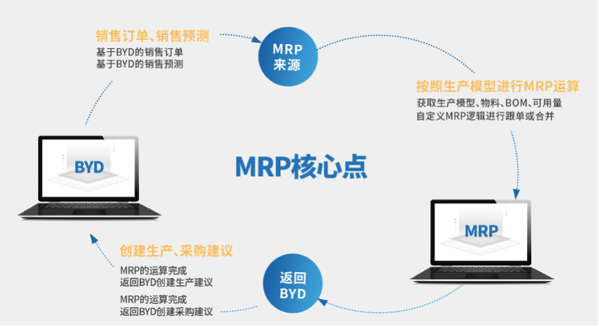 重慶達(dá)策 MRP,SAP MRP,制造業(yè)MRP