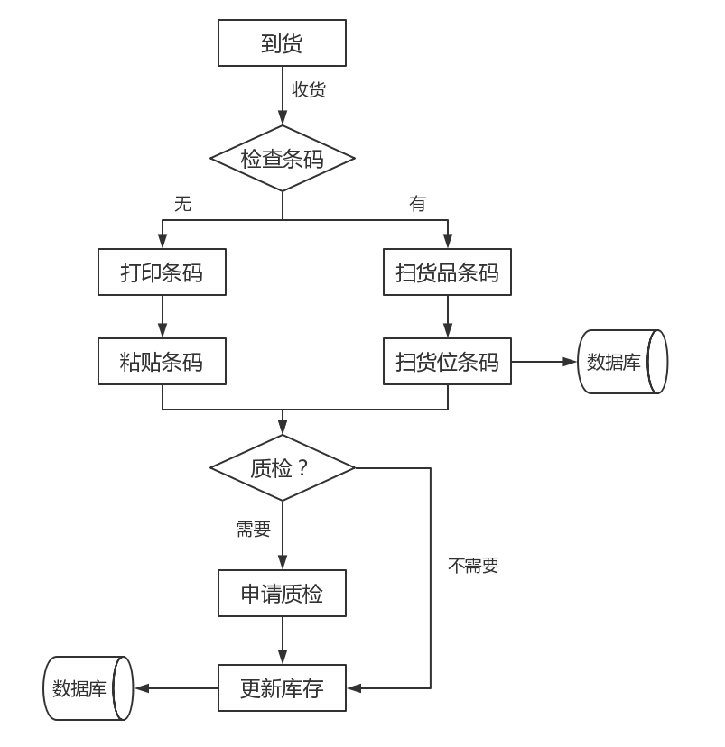 SAP條形碼管理系統(tǒng)