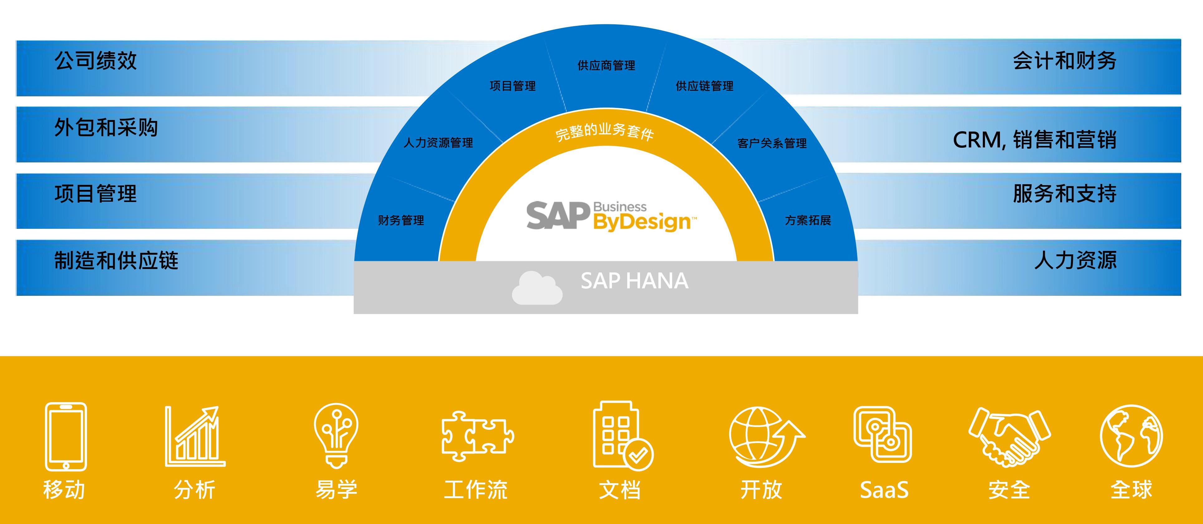 SAP Business ByDesign