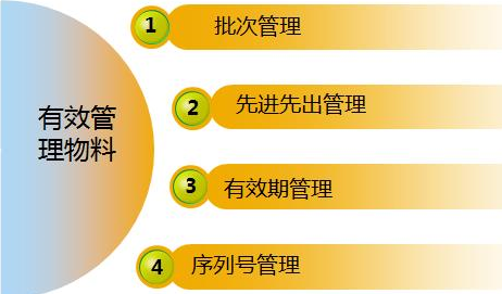 SAP電器ERP軟件 SAP B1倉(cāng)庫(kù)管理模塊