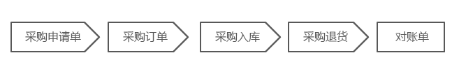 SAP家具行業(yè)解決方案流程