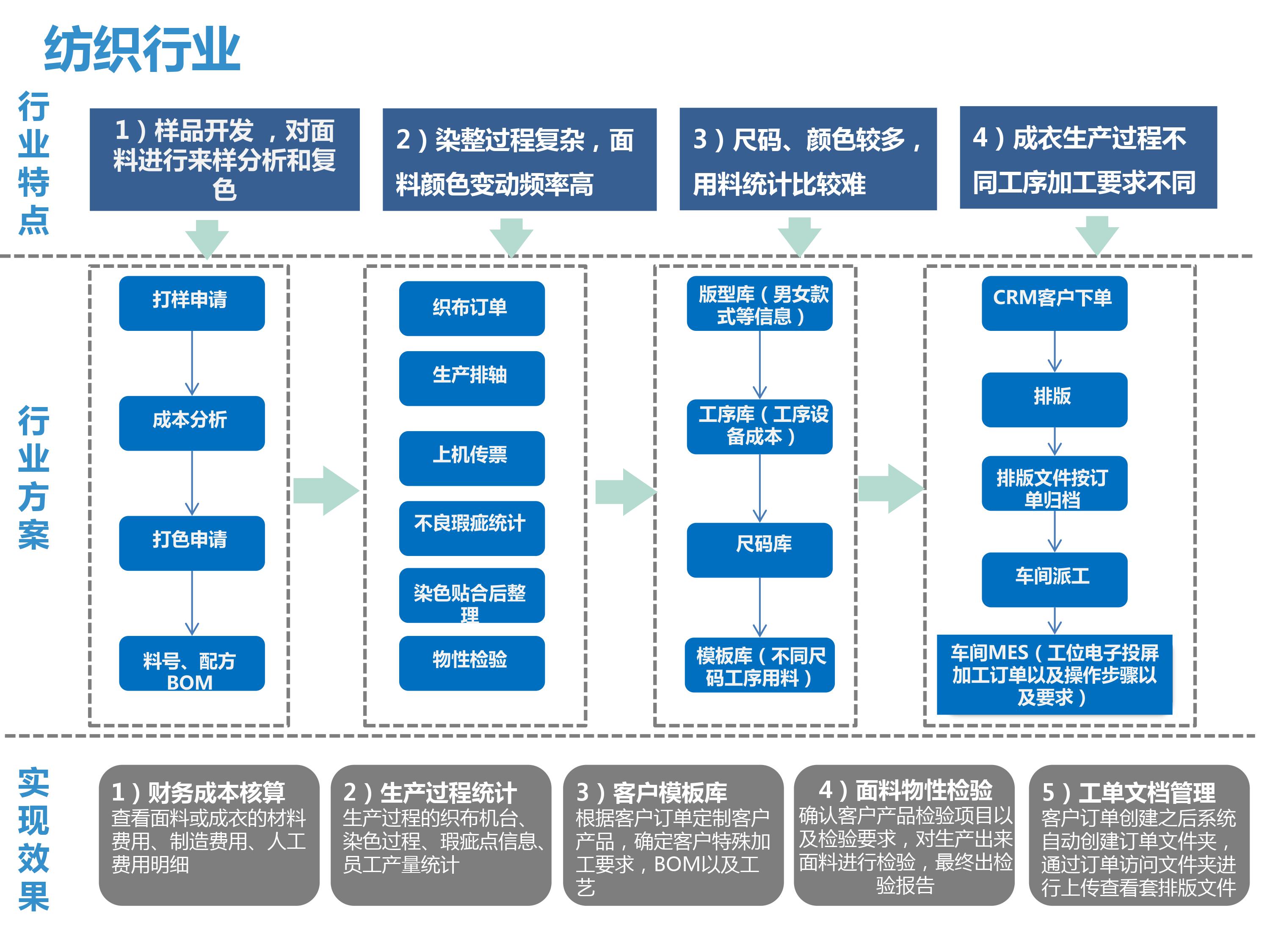 紡織ERP,紡織行業(yè)ERP,紡織廠ERP,紡織企業(yè)管理軟件,SAP紡織行業(yè)解決方案,紡織業(yè)ERP,紡織ERP管理軟件,紡織ERP系統(tǒng),紡織ERP軟件,紡織軟件