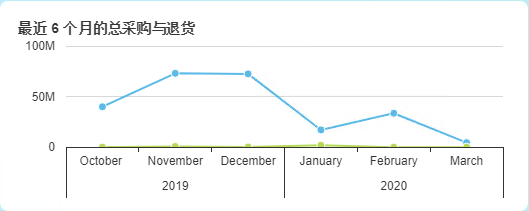 食品管理軟件