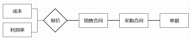 貿(mào)易erp