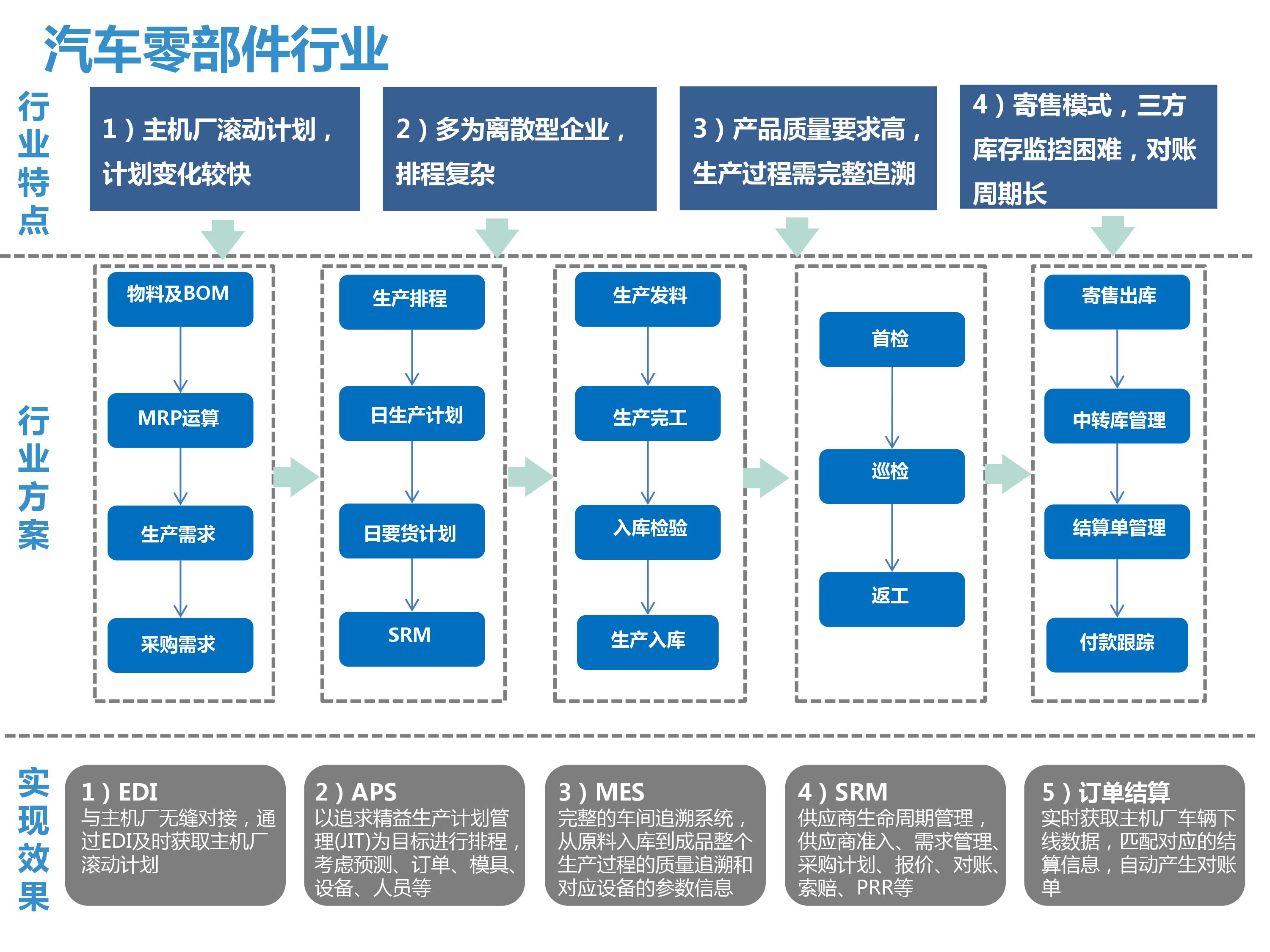SAP汽配行業(yè)管理軟件