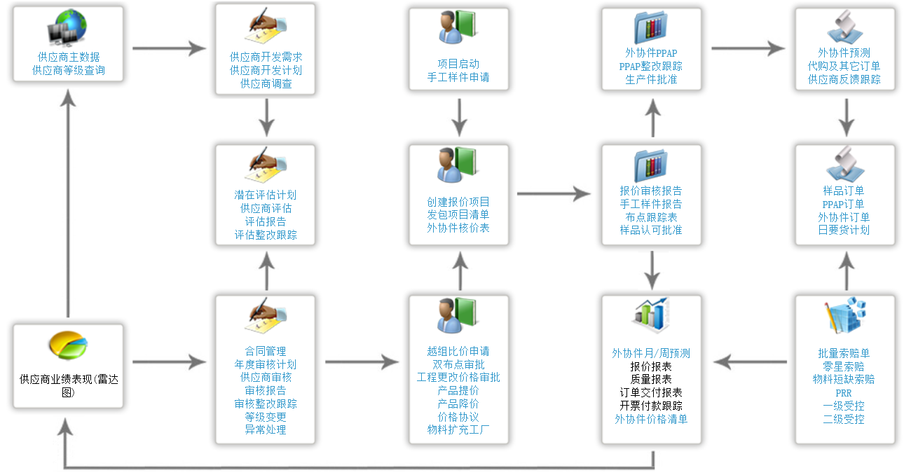 SAP汽車(chē)零部件行業(yè)方案