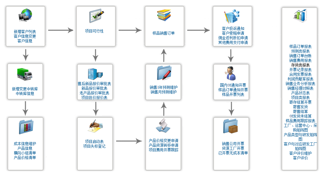 sap汽配erp系統(tǒng)