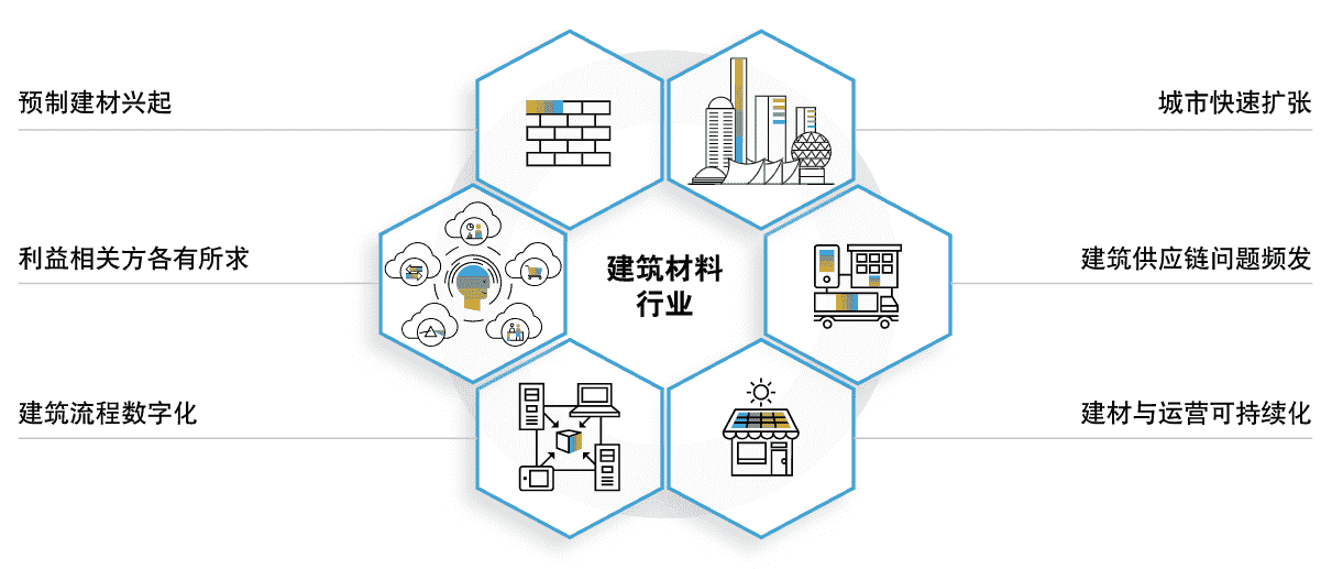 企業(yè)管理系統(tǒng),建材行業(yè)ERP,建材行業(yè)管理軟件,西南地區(qū)建材行業(yè)ERP系統(tǒng)解決方案,建材行業(yè)SAP,SAP代理商,重慶達策