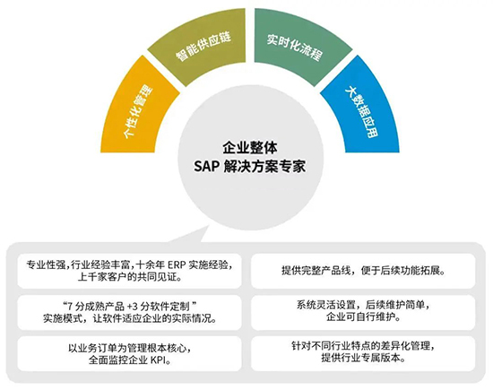建材企業(yè)erp管理軟件,建材行業(yè)ERP解決方案,SAP系統(tǒng)建材行業(yè),SAP系統(tǒng),erp管理軟件系統(tǒng)推薦,建材企業(yè)erp管理系統(tǒng)
