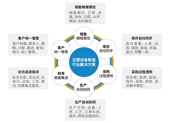 注塑行業(yè)ERP系統(tǒng),注塑設(shè)備制造erp,注塑行業(yè)解決方案,注塑機生產(chǎn)廠家使用的erp,ERP系統(tǒng),設(shè)備制造erp