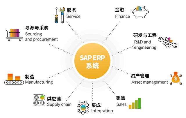 裝備制造SAP 裝備制造ERP SAP系統(tǒng) ERP系統(tǒng)