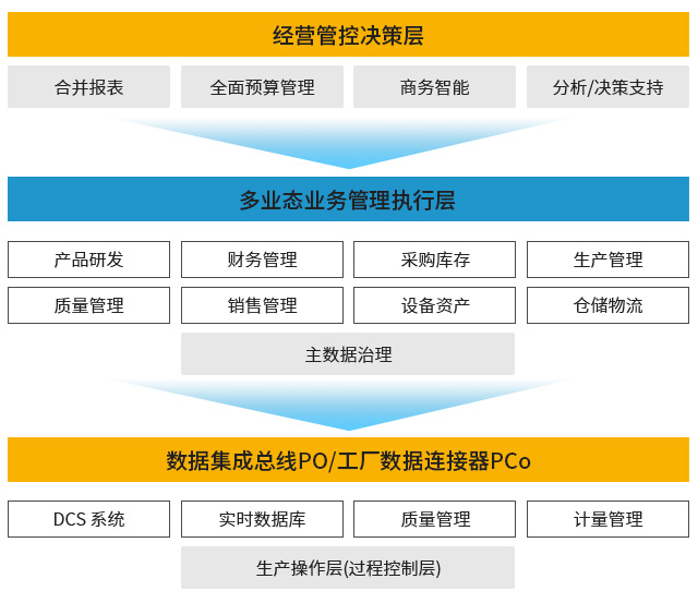 裝備制造SAP 裝備制造ERP SAP系統(tǒng) ERP系統(tǒng)