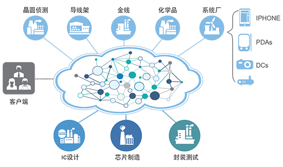 半導(dǎo)體行業(yè)ERP系統(tǒng),SAP半導(dǎo)體行業(yè)ERP系統(tǒng),半導(dǎo)體企業(yè)一體化管理,SAP半導(dǎo)體行業(yè)解決方案