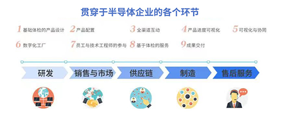 半導(dǎo)體行業(yè)ERP系統(tǒng),SAP半導(dǎo)體行業(yè)ERP系統(tǒng),半導(dǎo)體企業(yè)一體化管理,SAP半導(dǎo)體行業(yè)解決方案