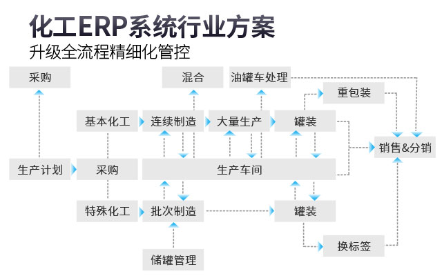 化工ERP 化工SAP SAP ERP SAP系統(tǒng)