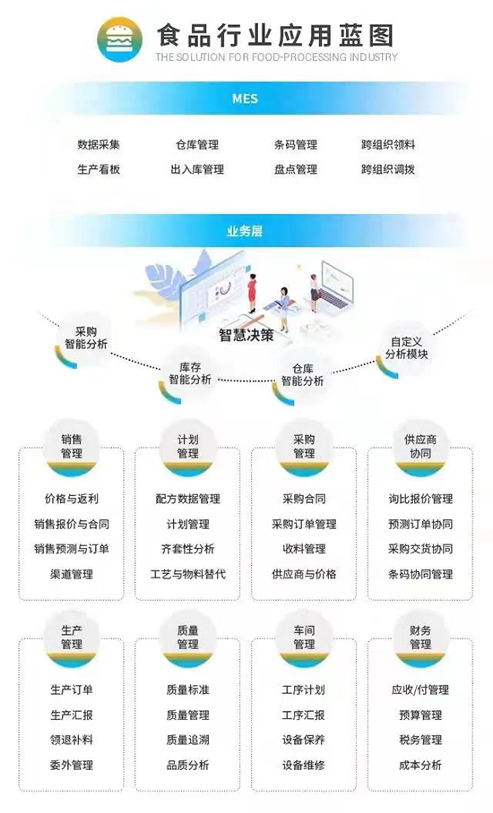 食品行業(yè)erp管理系統(tǒng),食品行業(yè)erp系統(tǒng),SAP食品行業(yè)解決方案,食品行業(yè)解決方案,食品企業(yè)管理系統(tǒng),SAP系統(tǒng),SAP系統(tǒng)提供商