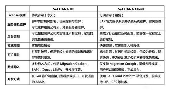 SAP,S/4HANA,SAP S/4HANA,SAP S/4HANA版本,SAP S/4HANA有什么版本,SAP S/4HANA不同版本區(qū)別,SAP S/4HANA選型,SAP S/4HANA怎么選