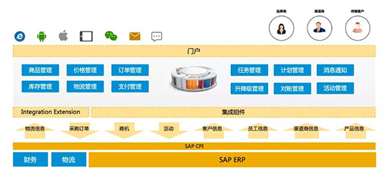 快速消費品行業(yè)erp系統(tǒng),快消品行業(yè)erp系統(tǒng),快消品企業(yè)ERP,快消品企業(yè)ERP管理軟件,快消品ERP,快消品SAP,快消品行業(yè)SAP系統(tǒng),快消品企業(yè)SAP系統(tǒng)