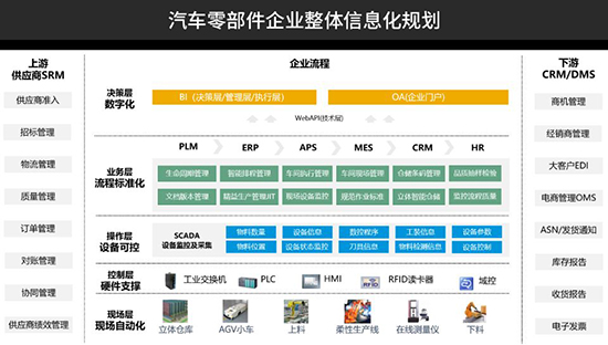 汽車零部件ERP,汽車零部件SAP,汽車零部件行業(yè)數(shù)字工廠建設(shè),汽車零部件行業(yè)SAP解決方案,SAP數(shù)字工廠解決方案