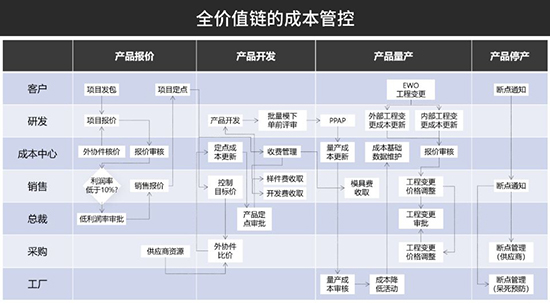 汽車零部件ERP,汽車零部件SAP,汽車零部件行業(yè)數(shù)字工廠建設(shè),汽車零部件行業(yè)SAP解決方案,SAP數(shù)字工廠解決方案