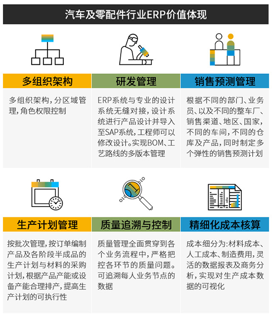汽車零部件ERP,汽車零部件SAP,汽車零部件行業(yè)數(shù)字工廠建設(shè),汽車零部件行業(yè)SAP解決方案,SAP數(shù)字工廠解決方案