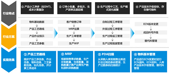 PCB企業(yè)ERP,PCB企業(yè)ERP系統(tǒng),PCB行業(yè)ERP系統(tǒng),線路板生產(chǎn)管理系統(tǒng),PCB行業(yè)ERP系統(tǒng)選型,PCB企業(yè)ERP系統(tǒng)選型