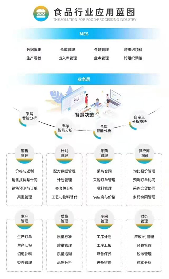 食品加工行業(yè)erp,食品加工行業(yè)erp系統(tǒng),食品ERP,食品SAP,食品加工行業(yè)SAP系統(tǒng),食品企業(yè)SAP,食品企業(yè)SAP ERP解決方案