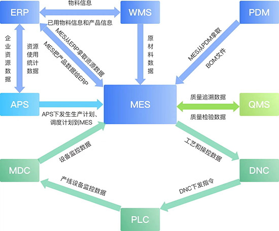 MES,ERP,MES與ERP,MES生產(chǎn)計劃管理,ERP生產(chǎn)計劃管理,生產(chǎn)管理軟件,重慶生產(chǎn)管理軟件,生產(chǎn)管理軟件提供商,MES生產(chǎn)管理軟件,ERP生產(chǎn)管理