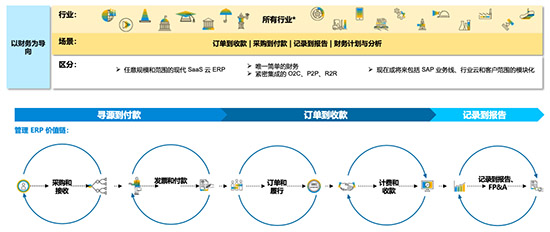 SAP ERP公有云,SAP ERP公有云優(yōu)化財(cái)務(wù)運(yùn)營(yíng),SAP ERP公有云實(shí)現(xiàn)業(yè)務(wù)增長(zhǎng),SAP ERP公有云財(cái)務(wù)部門(mén),企業(yè)財(cái)務(wù)部門(mén)運(yùn)營(yíng)ERP