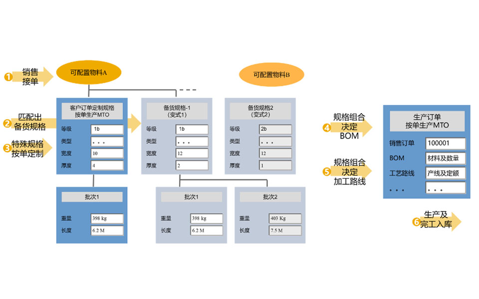 SAP S/4HANA Cloud,SAP S4軟件,SAP管理系統(tǒng),SAP系統(tǒng),裝備制造企業(yè)ERP管理系統(tǒng),SAP高級(jí)變式配置