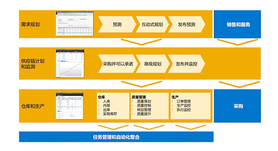 供應鏈管理,SAP供應鏈管理,數(shù)字化供應鏈,端到端的數(shù)字化供應鏈,SAP數(shù)字化供應鏈,SAP系統(tǒng)供應鏈管理,企業(yè)供應鏈管理,打造數(shù)字化供應鏈