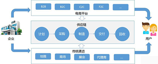 sap,sap數(shù)字化供應(yīng)鏈管理,數(shù)字化供應(yīng)鏈,數(shù)字化供應(yīng)鏈管理,sap數(shù)字化供應(yīng)鏈,sap軟件,重慶sap軟件,sap軟件公司,重慶sap軟件公司