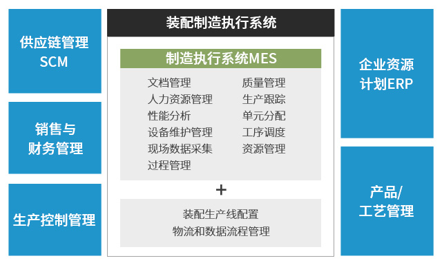 工業(yè)裝配企業(yè)ERP系統(tǒng),工業(yè)裝配行業(yè)智能生產(chǎn)管理,工業(yè)裝配企業(yè)生產(chǎn)管理,SAP工業(yè)裝配,工業(yè)裝配ERP,工業(yè)裝配企業(yè)ERP