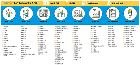 SAP,B1,SAP B1,SAP Business One,Business One,中小企業(yè)ERP,SAP中小企業(yè)ERP,中小企業(yè)數(shù)字化方案,SAP中小企業(yè),SAP重慶達策