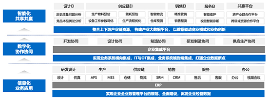制造業(yè)數(shù)字化轉(zhuǎn)型,制造業(yè)數(shù)字化轉(zhuǎn)型的必然性,制造業(yè)數(shù)字化轉(zhuǎn)型的必要性,制造業(yè)數(shù)字化轉(zhuǎn)型解決方案,制造業(yè)整體信息化解決方案,制造業(yè)信息化解決方案