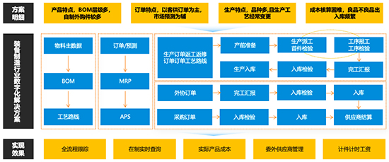 裝備制造業(yè)數(shù)字化解決方案,裝備制造業(yè)解決方案,裝備制造業(yè)從“制造”邁向“智造” ,重慶裝備制造業(yè)數(shù)字化解決方案,制造業(yè)數(shù)字化解決方案,重慶制造業(yè)數(shù)字化解決方案
