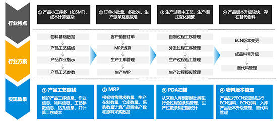 印制電路板PCB企業(yè)ERP系統(tǒng),印制電路板PCB企業(yè)SAP系統(tǒng),PCB企業(yè)ERP系統(tǒng),PCB企業(yè)ERP,PCB企業(yè)SAP系統(tǒng),PCB企業(yè)SAP,PCB企業(yè)數(shù)字化轉型