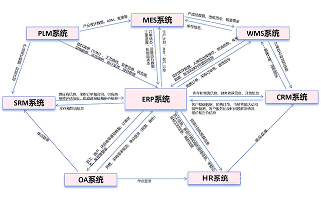 重慶達(dá)策,多系統(tǒng)集成,ERP,OA,PLM,MES,CRM,WMS,SRM,HR,ERP系統(tǒng)集成