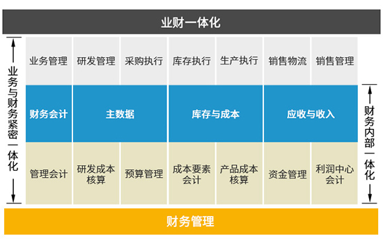 SAP,業(yè)財(cái)一體化,SAP系統(tǒng),業(yè)財(cái)一體化管理,數(shù)字化轉(zhuǎn)型,SAP業(yè)財(cái)一體化,SAP業(yè)財(cái)一體化管理