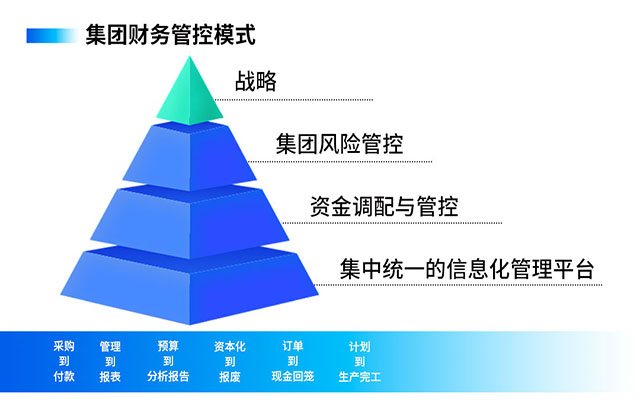 集團(tuán)ERP,云ERP,智能云ERP,SAP ERP系統(tǒng),集團(tuán)企業(yè)SAP,集團(tuán)公司數(shù)字化轉(zhuǎn)型,數(shù)字化