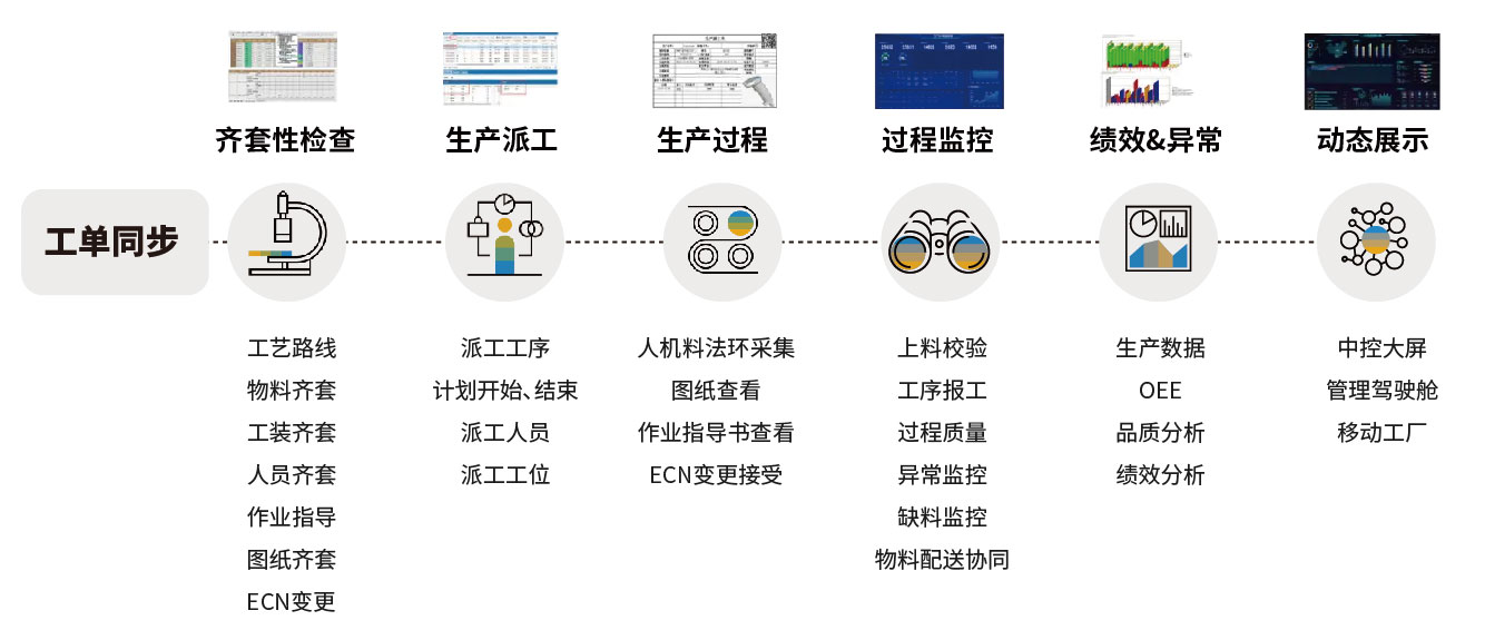 erp企業(yè)駕駛艙解決方案,數(shù)字工廠解決方案,ERP,MES制造執(zhí)行系統(tǒng),WMS倉(cāng)儲(chǔ)管理系統(tǒng),BI商業(yè)智能
