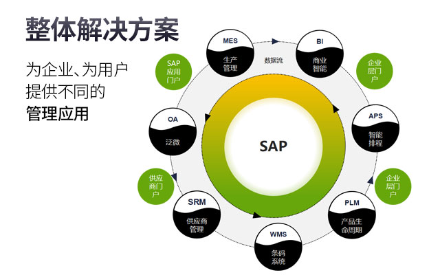 制造企業(yè)erp,制造企業(yè)ERP系統(tǒng),制造業(yè)ERP,ERP制造企業(yè),SAP制造企業(yè),制造企業(yè)ERP解決方案