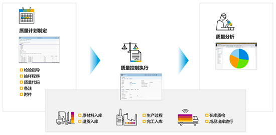 質(zhì)量管理系統(tǒng)SaaS,工廠車間質(zhì)量管理體系,制造業(yè)WMS系統(tǒng),條碼系統(tǒng),AQL檢驗(yàn)
